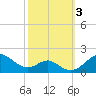 Pond Point tide chart for Tuesday, October 3, 2023