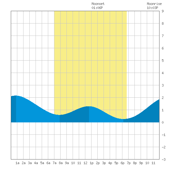 Pond Point tide chart for Wednesday, October 4, 2023
