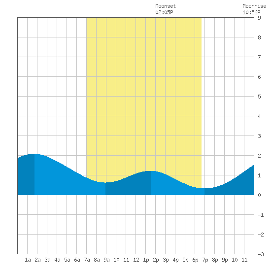Pond Point tide chart for Thursday, October 5, 2023