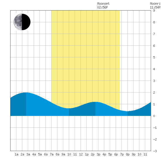 Pond Point tide chart for Friday, October 6, 2023