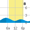 Pond Point tide chart for Sunday, October 8, 2023
