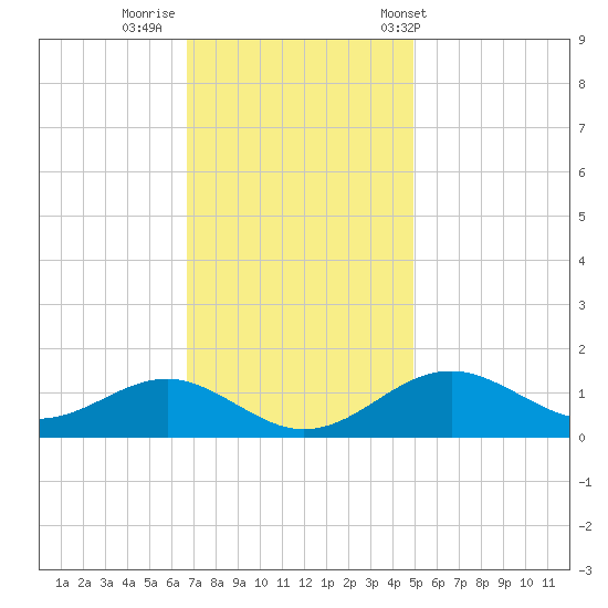 Pond Point tide chart for Friday, November 10, 2023