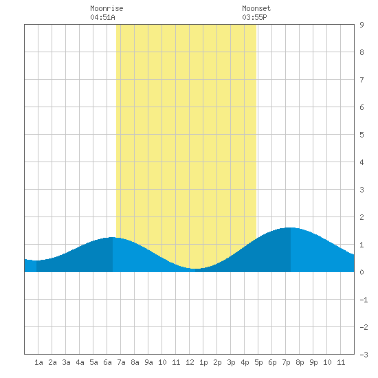 Pond Point tide chart for Saturday, November 11, 2023