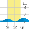 Pond Point tide chart for Saturday, November 11, 2023
