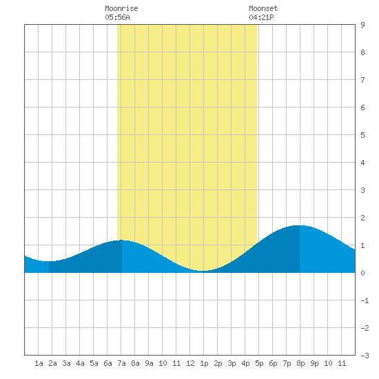 Pond Point tide chart for Sunday, November 12, 2023