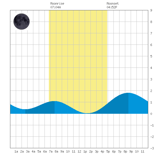 Pond Point tide chart for Monday, November 13, 2023