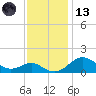 Pond Point tide chart for Monday, November 13, 2023