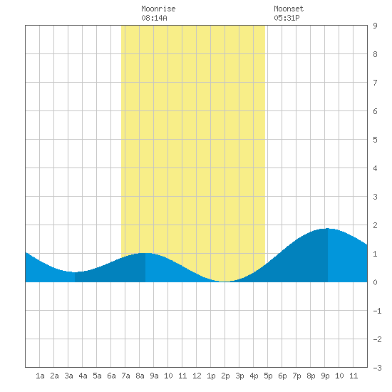 Pond Point tide chart for Tuesday, November 14, 2023