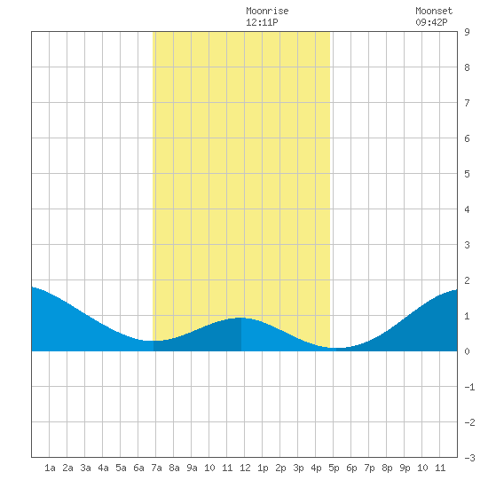 Pond Point tide chart for Saturday, November 18, 2023