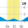 Pond Point tide chart for Saturday, November 18, 2023
