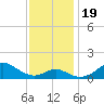 Pond Point tide chart for Sunday, November 19, 2023