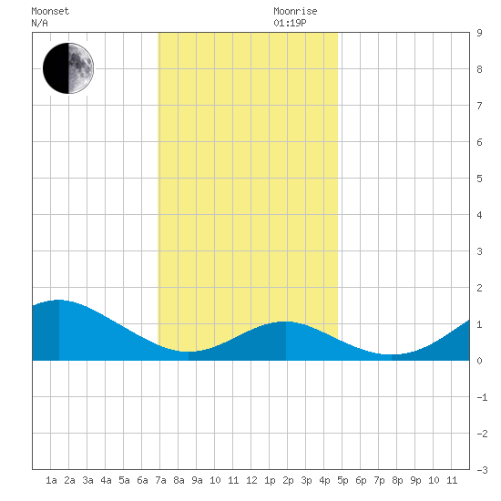 Pond Point tide chart for Monday, November 20, 2023