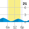 Pond Point tide chart for Tuesday, November 21, 2023
