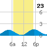 Pond Point tide chart for Thursday, November 23, 2023