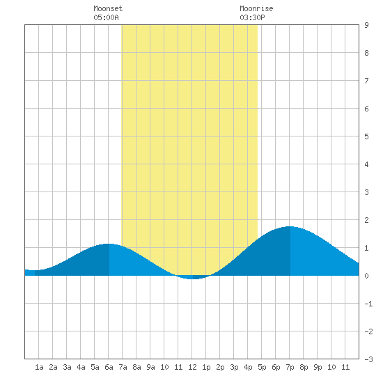 Pond Point tide chart for Saturday, November 25, 2023