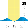 Pond Point tide chart for Saturday, November 25, 2023