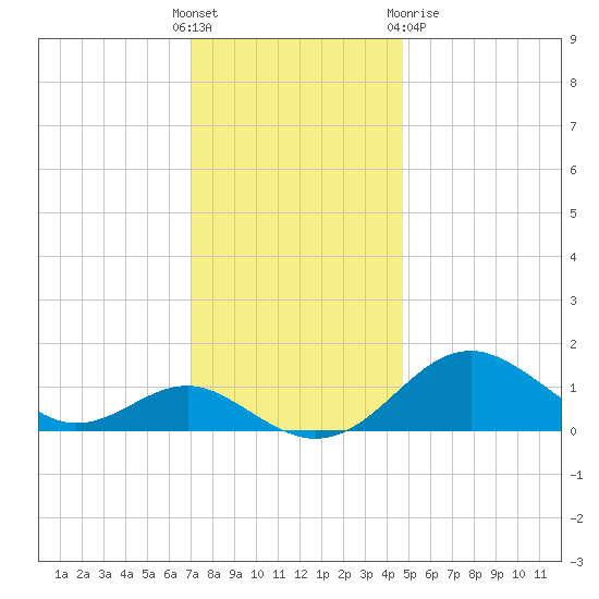 Pond Point tide chart for Sunday, November 26, 2023