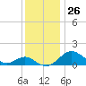 Pond Point tide chart for Sunday, November 26, 2023