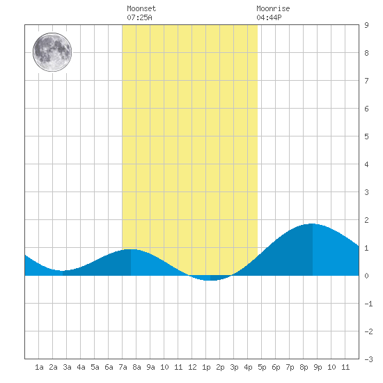 Pond Point tide chart for Monday, November 27, 2023