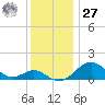 Pond Point tide chart for Monday, November 27, 2023
