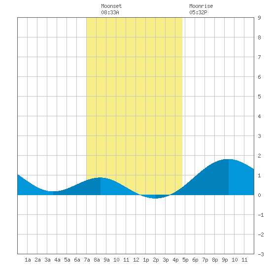 Pond Point tide chart for Tuesday, November 28, 2023