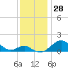 Pond Point tide chart for Tuesday, November 28, 2023