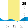Pond Point tide chart for Wednesday, November 29, 2023