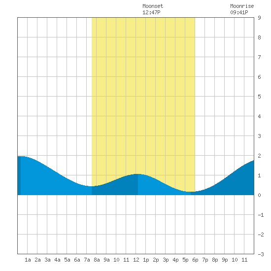 Pond Point tide chart for Thursday, November 2, 2023