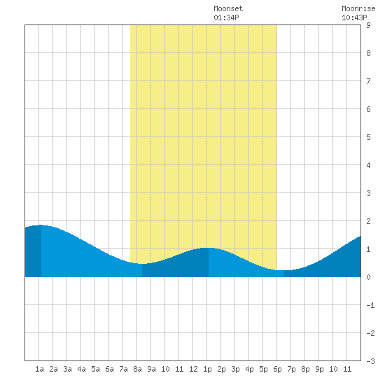 Pond Point tide chart for Friday, November 3, 2023