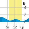 Pond Point tide chart for Friday, November 3, 2023