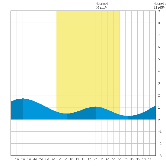 Pond Point tide chart for Saturday, November 4, 2023