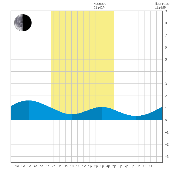 Pond Point tide chart for Sunday, November 5, 2023