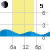 Pond Point tide chart for Sunday, November 5, 2023