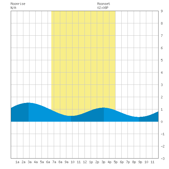 Pond Point tide chart for Monday, November 6, 2023