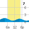 Pond Point tide chart for Tuesday, November 7, 2023