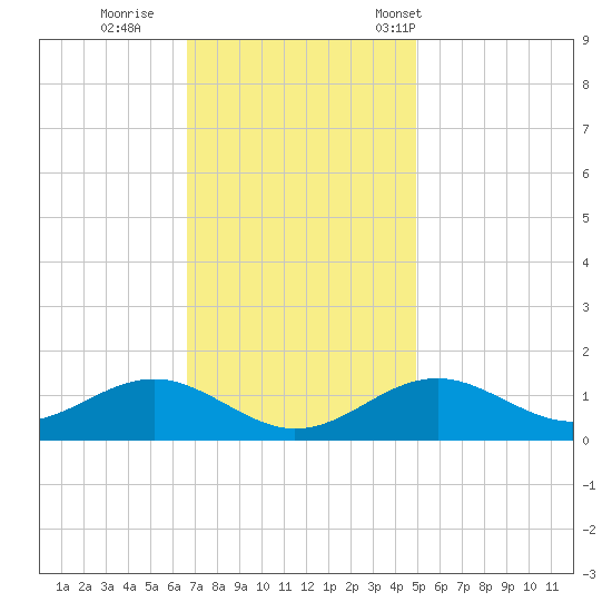 Pond Point tide chart for Thursday, November 9, 2023