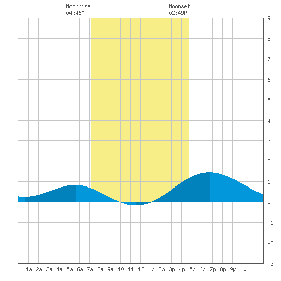 Pond Point tide chart for Sunday, December 10, 2023