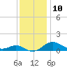 Pond Point tide chart for Sunday, December 10, 2023
