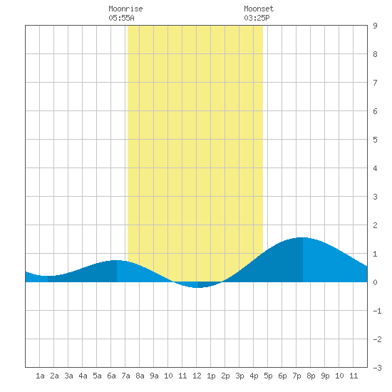 Pond Point tide chart for Monday, December 11, 2023