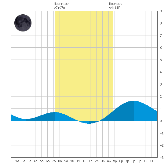 Pond Point tide chart for Tuesday, December 12, 2023