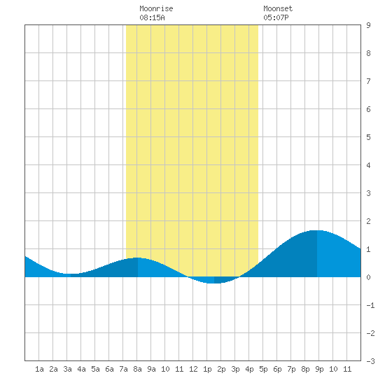 Pond Point tide chart for Wednesday, December 13, 2023