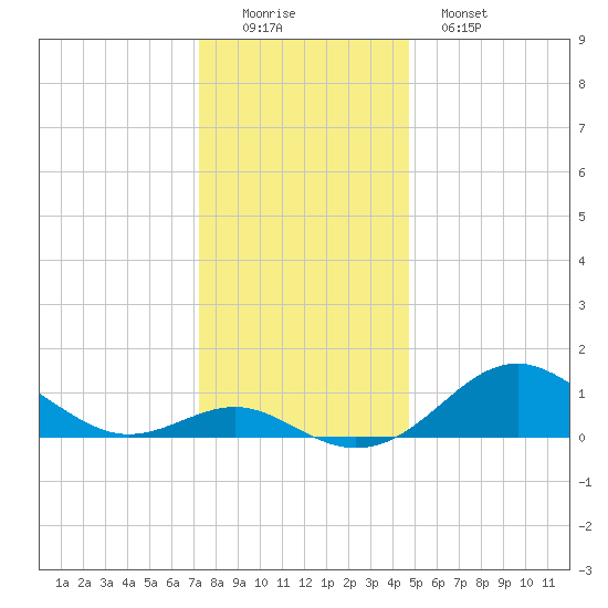 Pond Point tide chart for Thursday, December 14, 2023