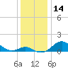 Pond Point tide chart for Thursday, December 14, 2023