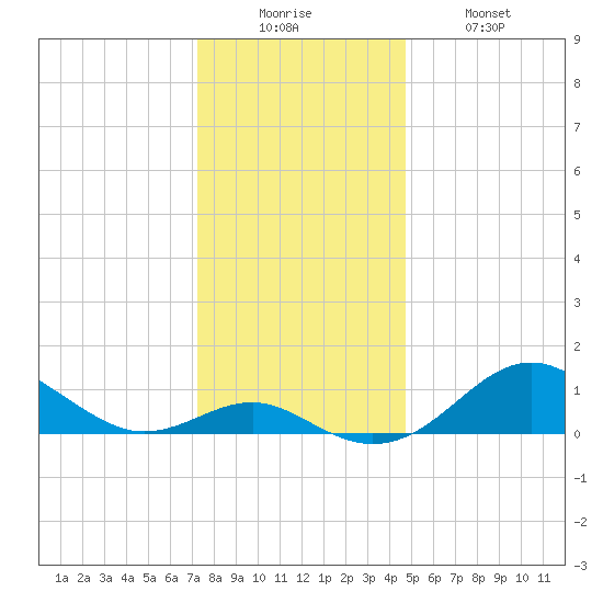 Pond Point tide chart for Friday, December 15, 2023