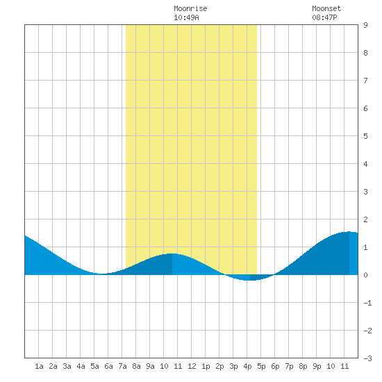 Pond Point tide chart for Saturday, December 16, 2023