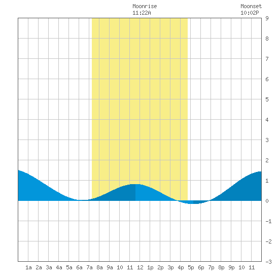 Pond Point tide chart for Sunday, December 17, 2023