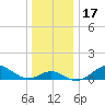 Pond Point tide chart for Sunday, December 17, 2023