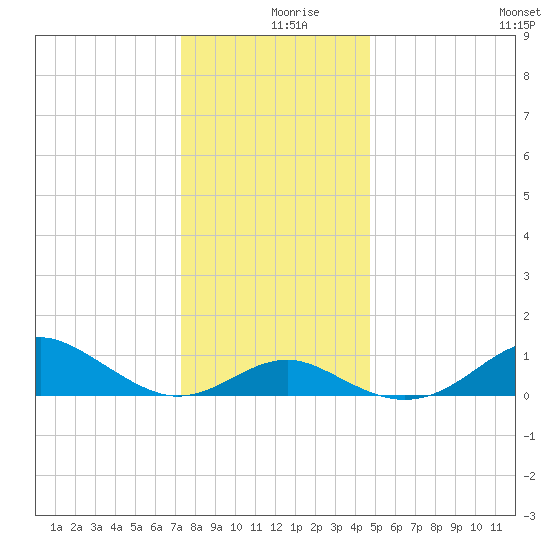 Pond Point tide chart for Monday, December 18, 2023