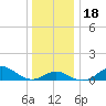 Pond Point tide chart for Monday, December 18, 2023