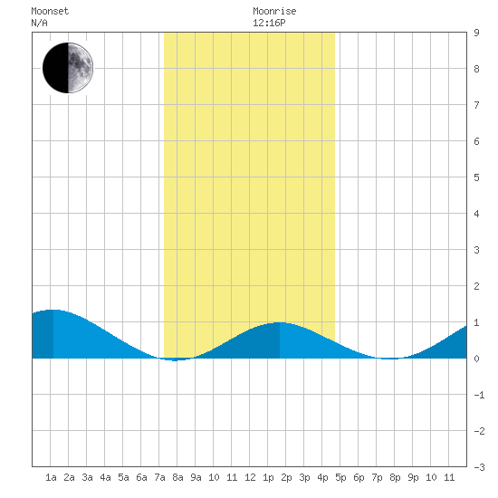 Pond Point tide chart for Tuesday, December 19, 2023
